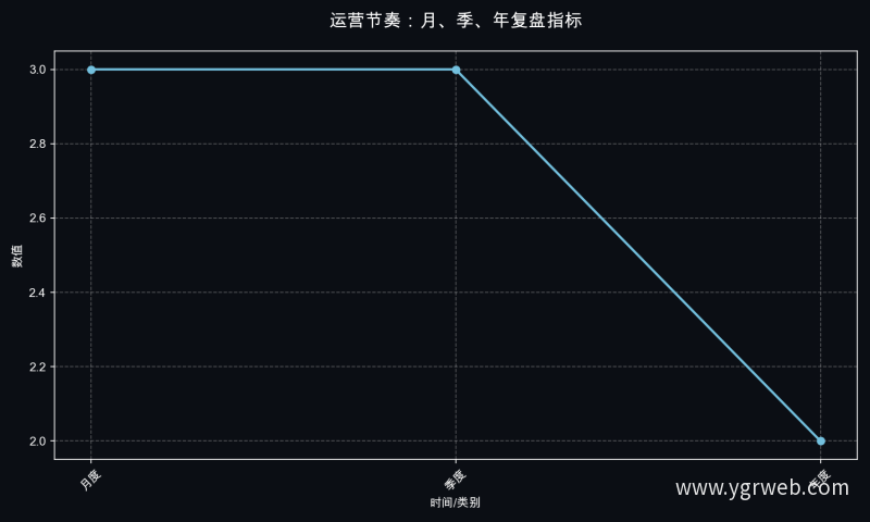 运营节奏：月、季、年复盘指标