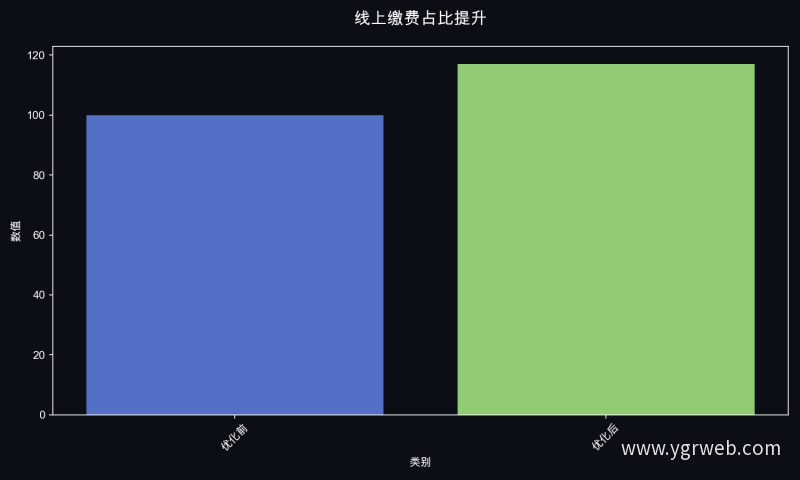 线上缴费占比提升