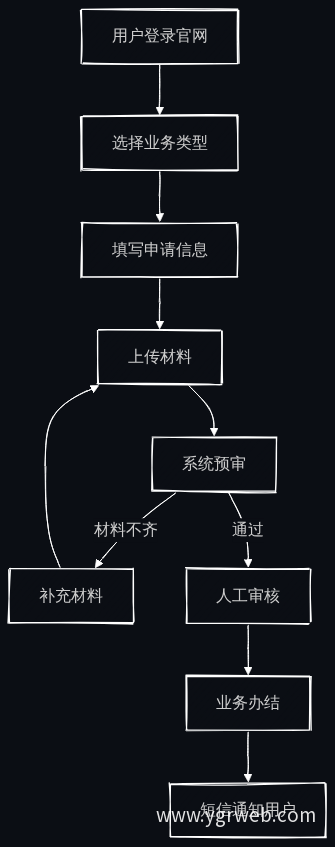 线上业务办理流程图