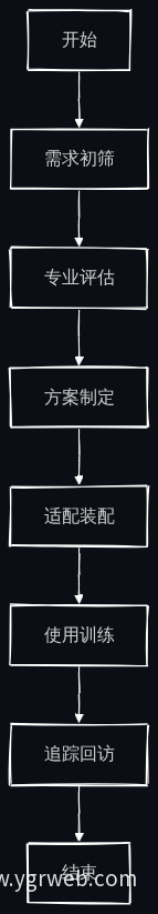 辅具适配流程图