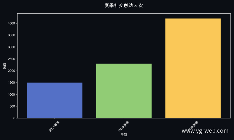 赛季社交触达人次