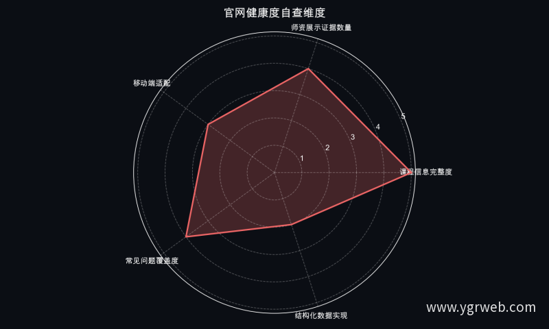 官网健康度自查维度