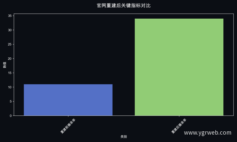 官网重建后关键指标对比