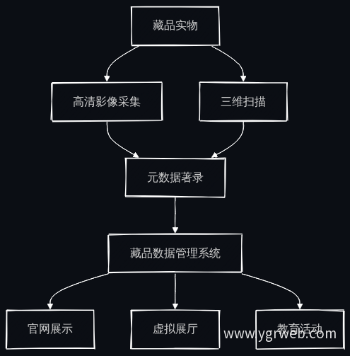 藏品数字化业务流程