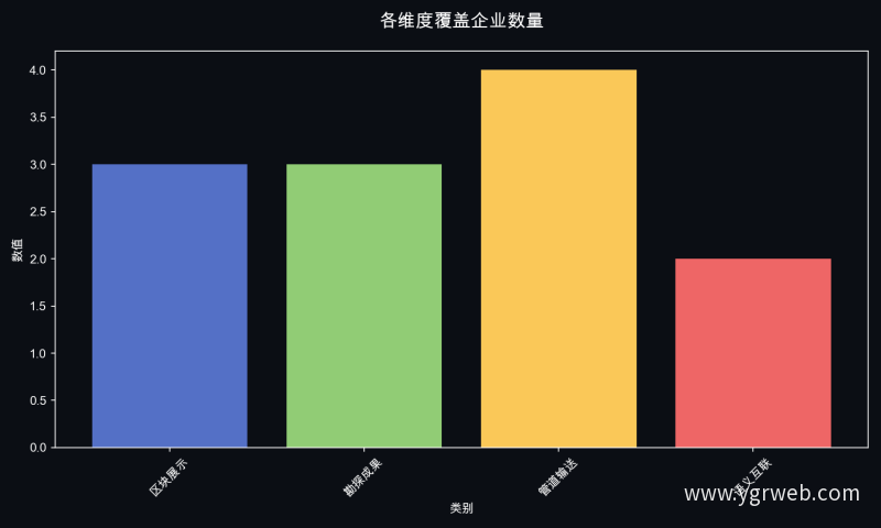 各维度覆盖企业数量