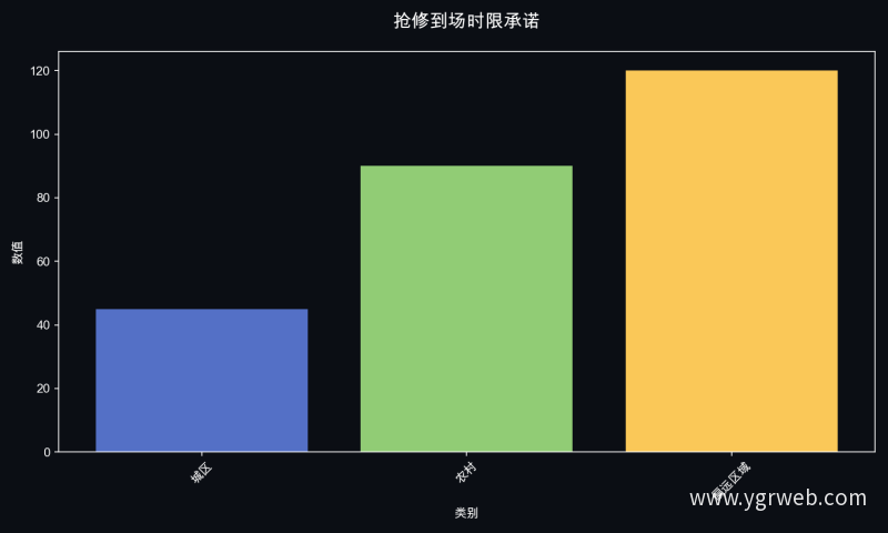 抢修到场时限承诺