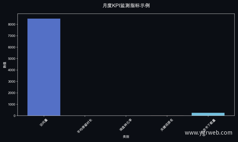 月度KPI监测指标示例