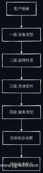 四级故障分类体系流程