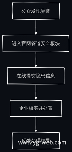管道安全公众互动流程