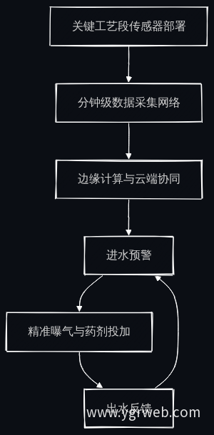 闭环控制链条流程图
