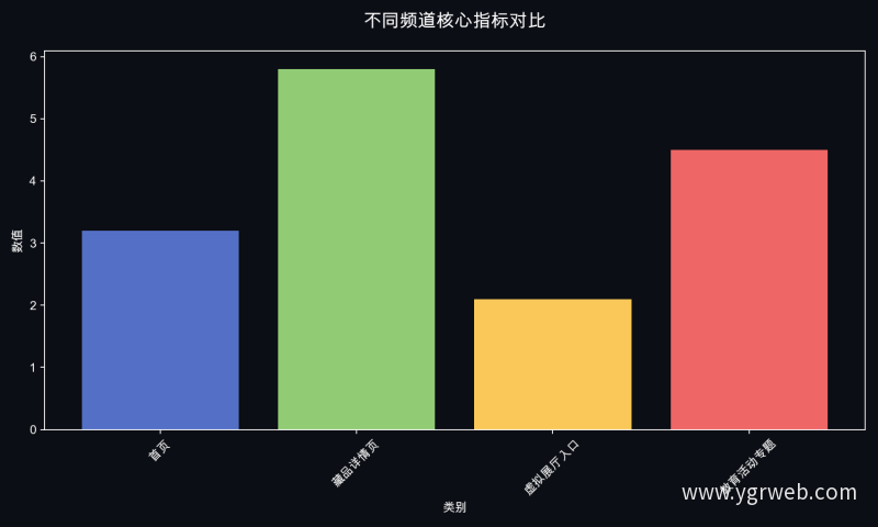 不同频道核心指标对比