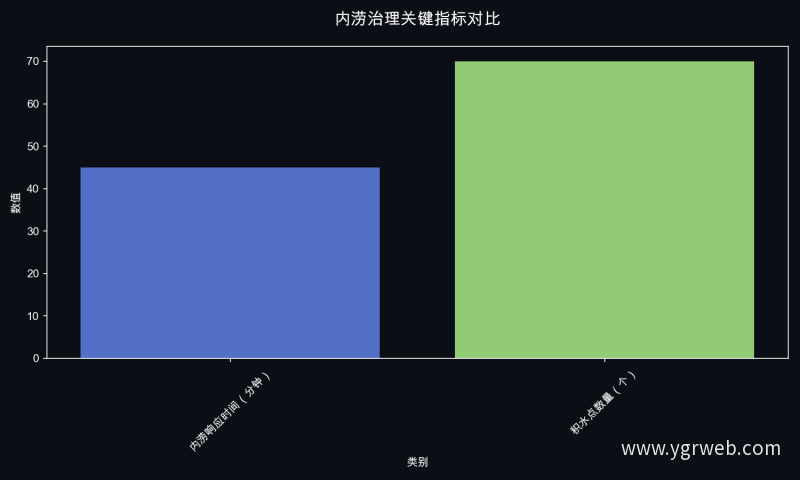 内涝治理关键指标对比