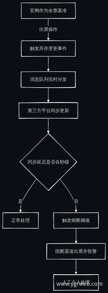 第三方票务库存同步流程