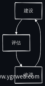 建设评估改进闭环