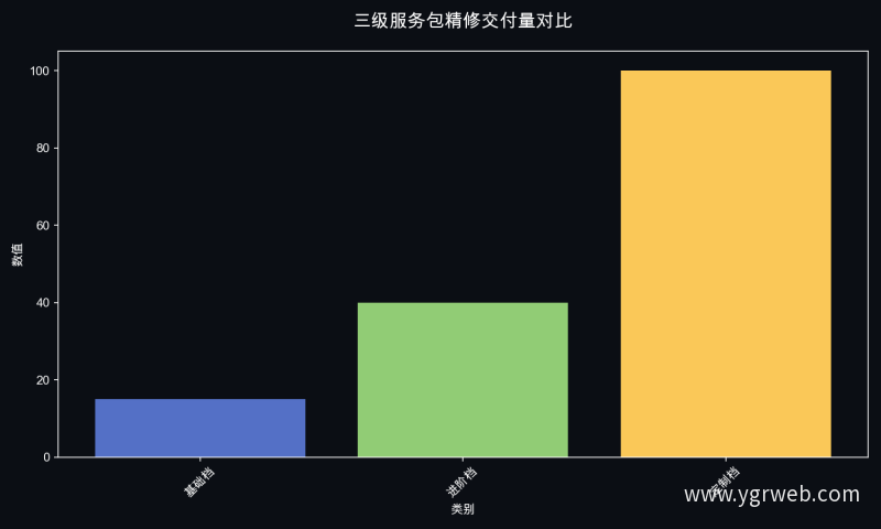 三级服务包精修交付量对比