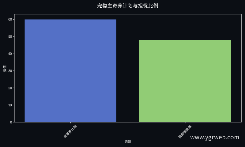 宠物主寄养计划与担忧比例