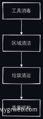 写字楼日常保洁服务流程