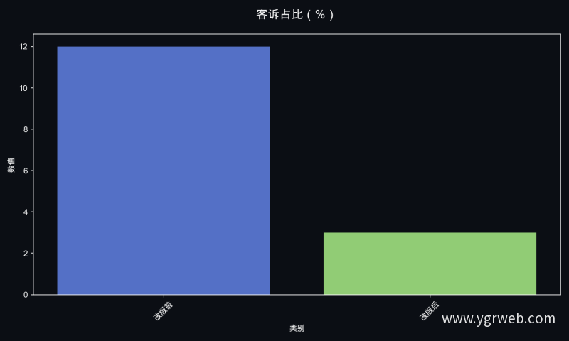 客诉占比（%）