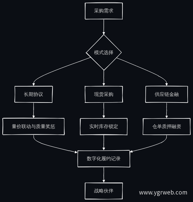 煤炭合作模式流程