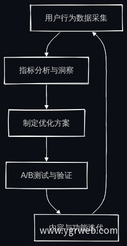 数据驱动运营优化闭环