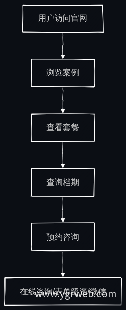 官网转化路径