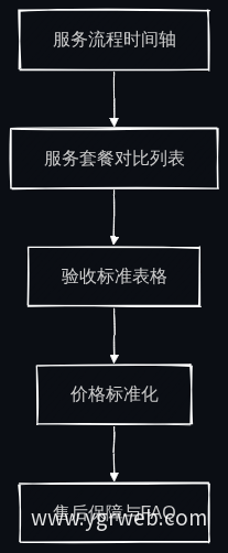 服务标准化三级结构