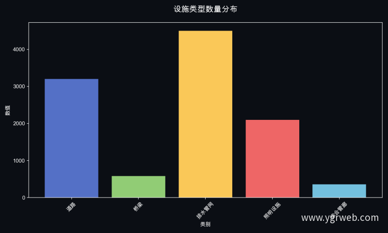 设施类型数量分布
