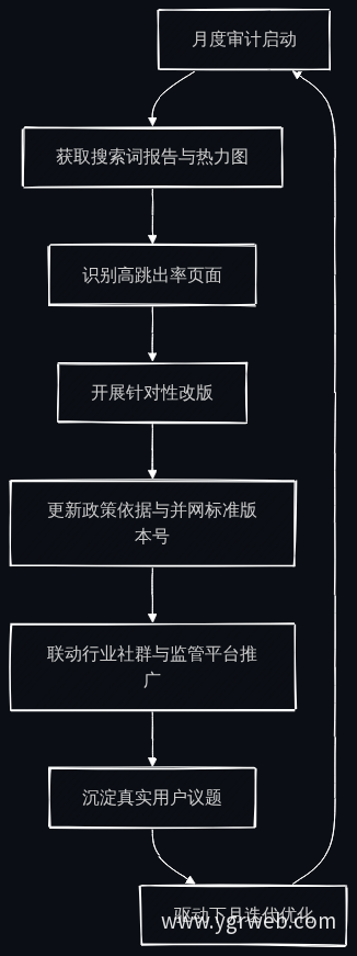 月度内容审计与数据更新流程