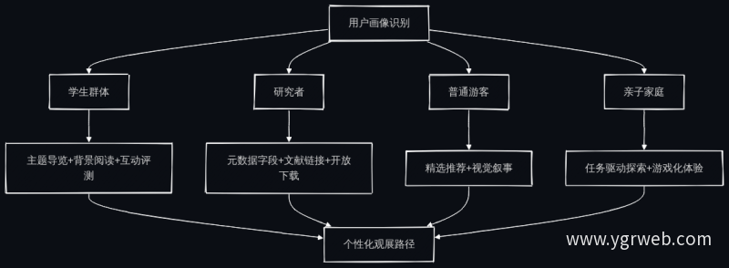 差异化观展路径设计流程图