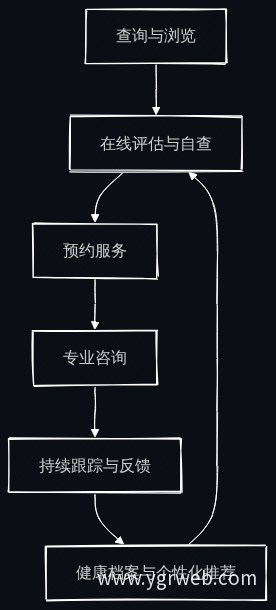 用户交互主线流程图