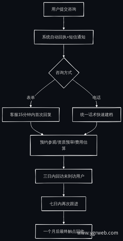 咨询响应与跟进流程