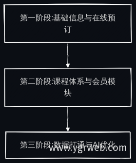 三阶段实施路线