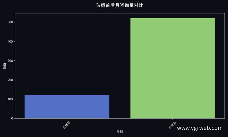 改版前后月咨询量对比