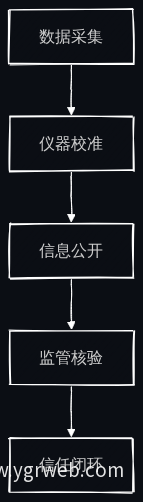数据信任链流程