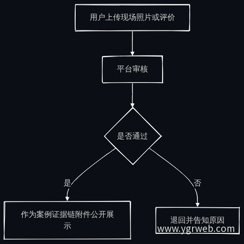 用户内容整合审核流程