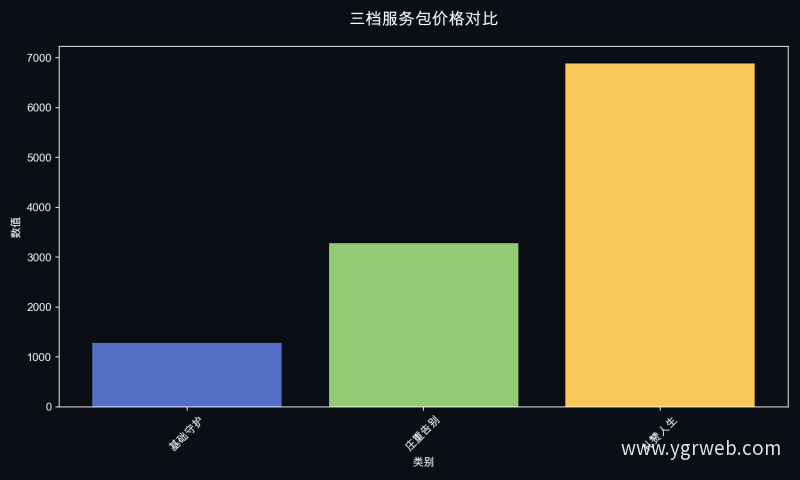 三档服务包价格对比