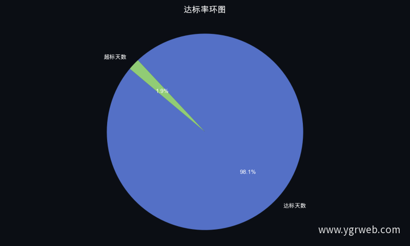 达标率环图