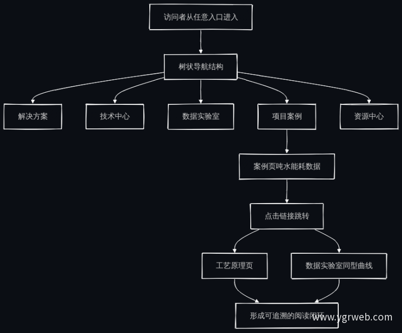 官网树状导航与阅读闭环流程