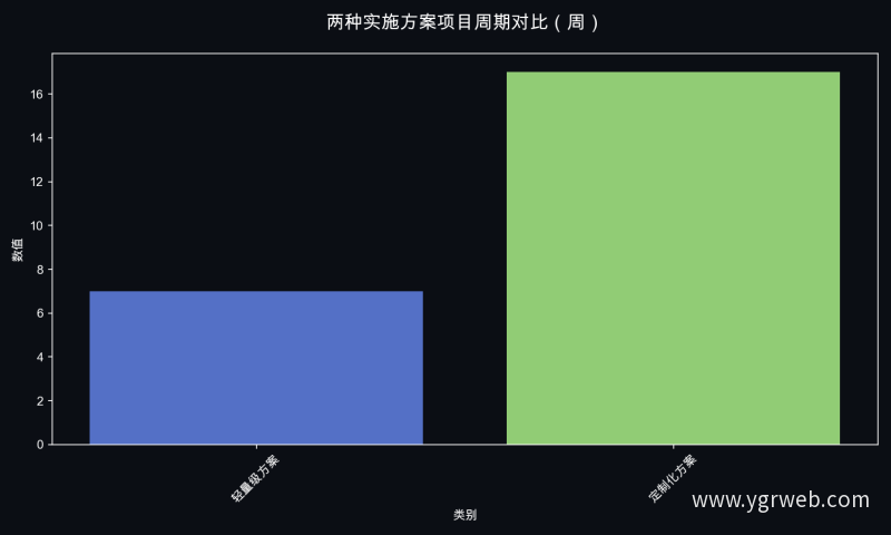 两种实施方案项目周期对比（周）