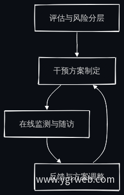 慢病管理四步闭环流程图