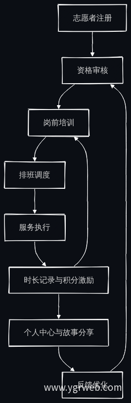 志愿者管理全生命周期闭环