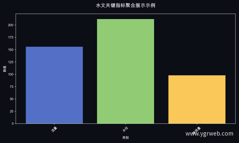 水文关键指标聚合展示示例