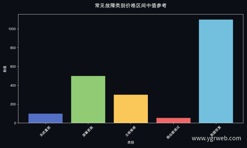 常见故障类别价格区间中值参考