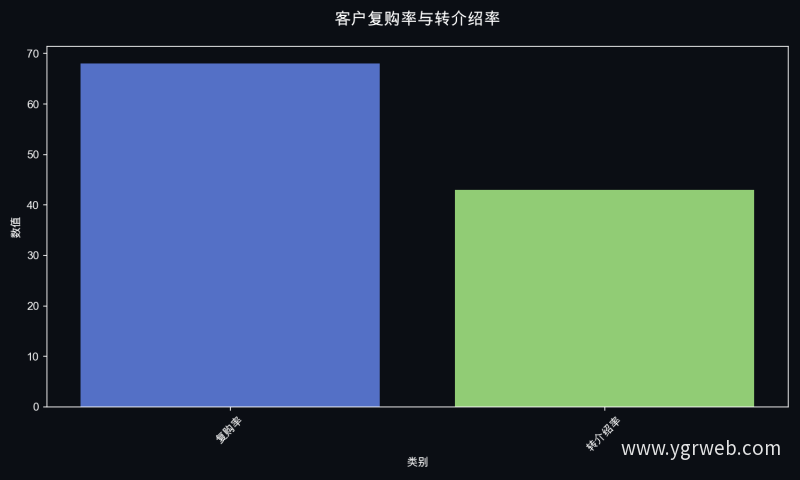 客户复购率与转介绍率