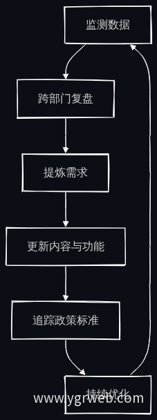 闭环迭代流程