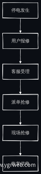 停电处理流程