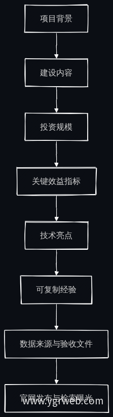 项目案例库内容组织流程