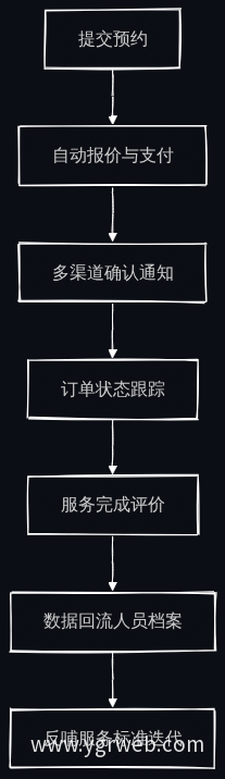 在线预约与评价闭环流程