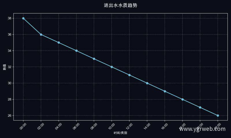 进出水水质趋势