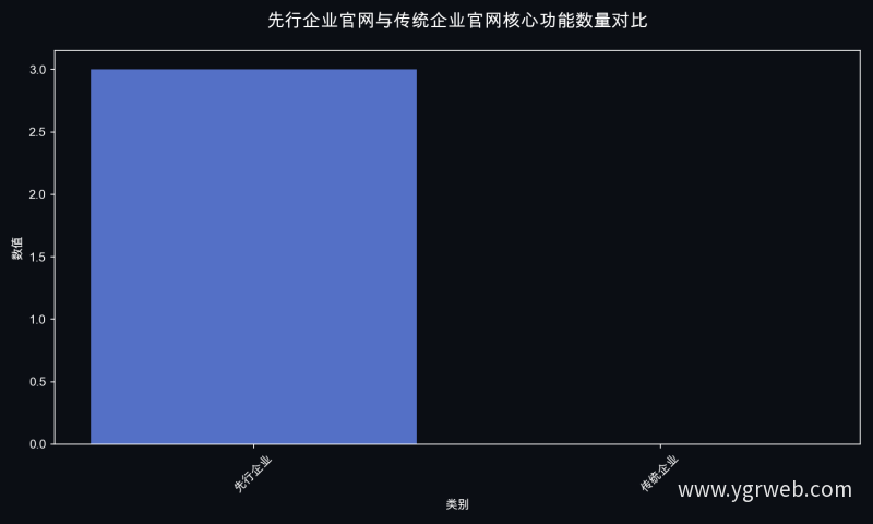 先行企业官网与传统企业官网核心功能数量对比